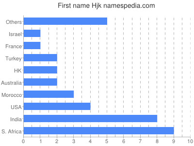 Vornamen Hjk