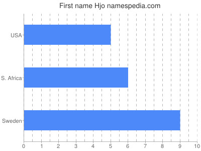 Vornamen Hjo