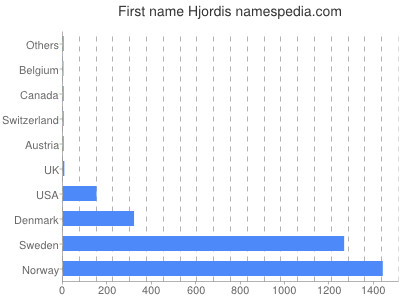 prenom Hjordis