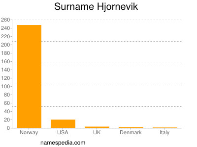Surname Hjornevik
