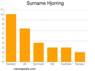 nom Hjorring