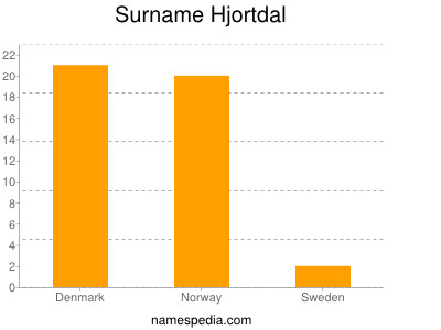 Familiennamen Hjortdal