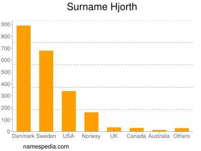 Familiennamen Hjorth