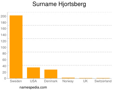 nom Hjortsberg