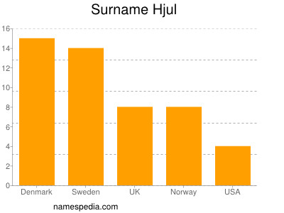 Familiennamen Hjul