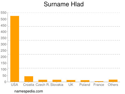 Familiennamen Hlad