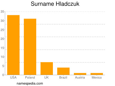 Familiennamen Hladczuk