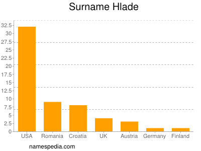 Familiennamen Hlade