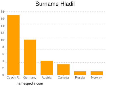 Familiennamen Hladil