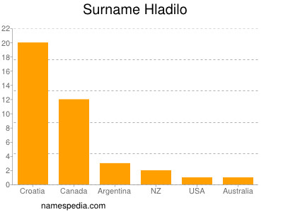 Familiennamen Hladilo