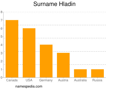 Familiennamen Hladin