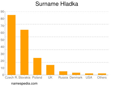 Familiennamen Hladka