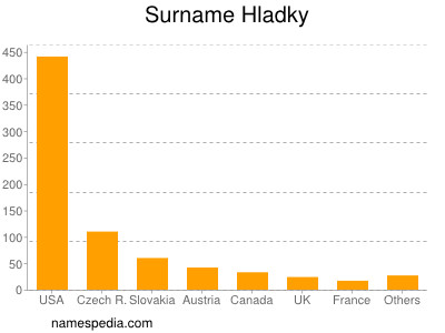 Familiennamen Hladky