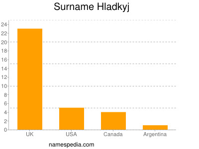 Familiennamen Hladkyj