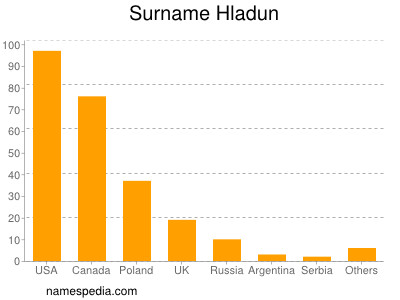 Familiennamen Hladun