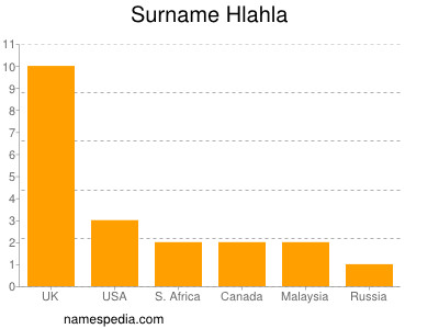 Familiennamen Hlahla