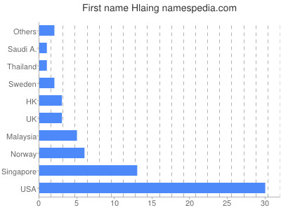 prenom Hlaing