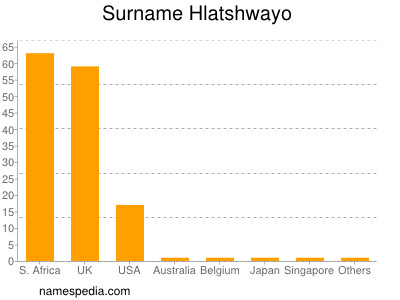 Familiennamen Hlatshwayo