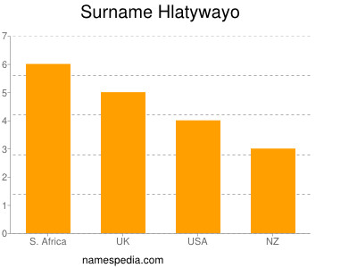 Familiennamen Hlatywayo