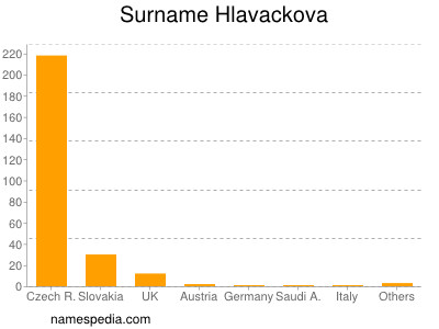 Familiennamen Hlavackova