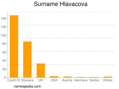 Familiennamen Hlavacova