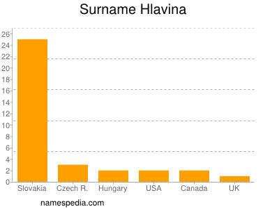 Familiennamen Hlavina