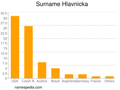 Familiennamen Hlavnicka