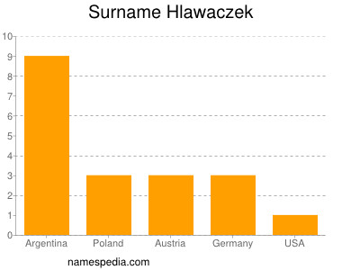 Surname Hlawaczek