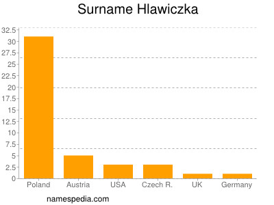 Familiennamen Hlawiczka