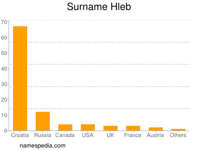 nom Hleb