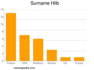 Surname Hlib