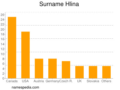 Familiennamen Hlina