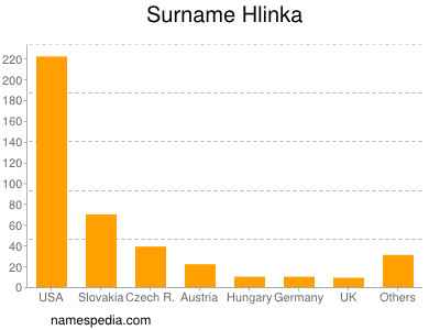 Surname Hlinka