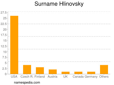 Surname Hlinovsky