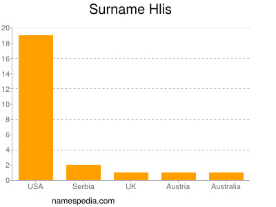 Surname Hlis