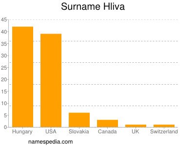 Familiennamen Hliva