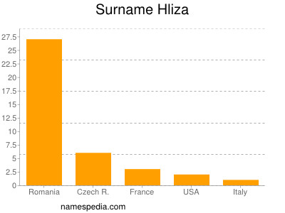 Surname Hliza