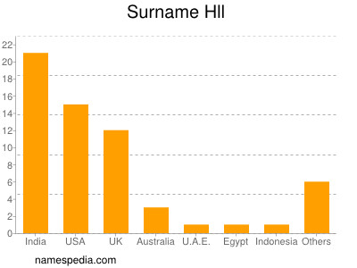 Surname Hll