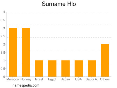 Surname Hlo