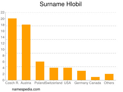 Familiennamen Hlobil