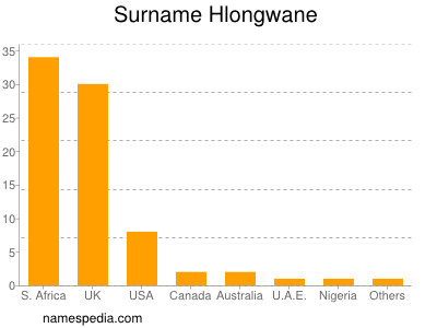 Familiennamen Hlongwane