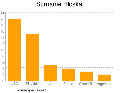 Surname Hloska