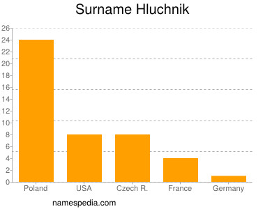 Familiennamen Hluchnik