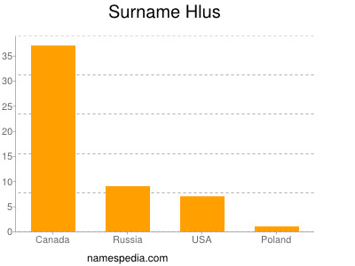 Surname Hlus