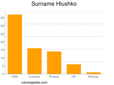 Familiennamen Hlushko
