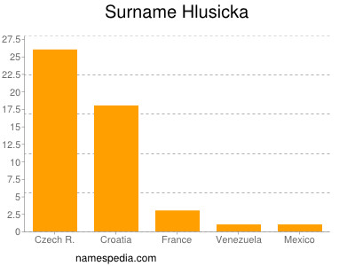 Familiennamen Hlusicka