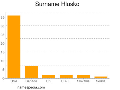 Familiennamen Hlusko