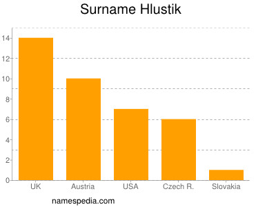 Familiennamen Hlustik