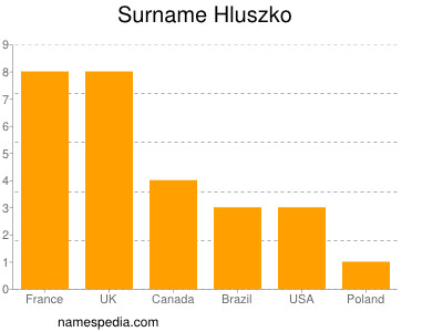 Familiennamen Hluszko