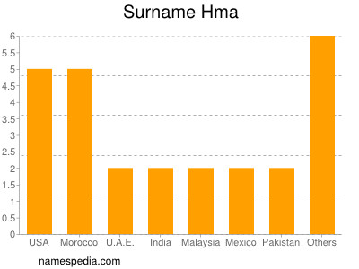 Surname Hma